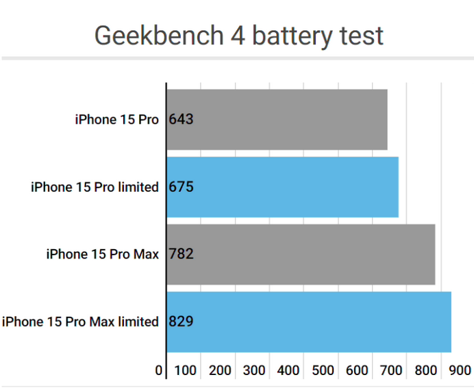 浦东apple维修站iPhone15Pro的ProMotion高刷功能耗电吗