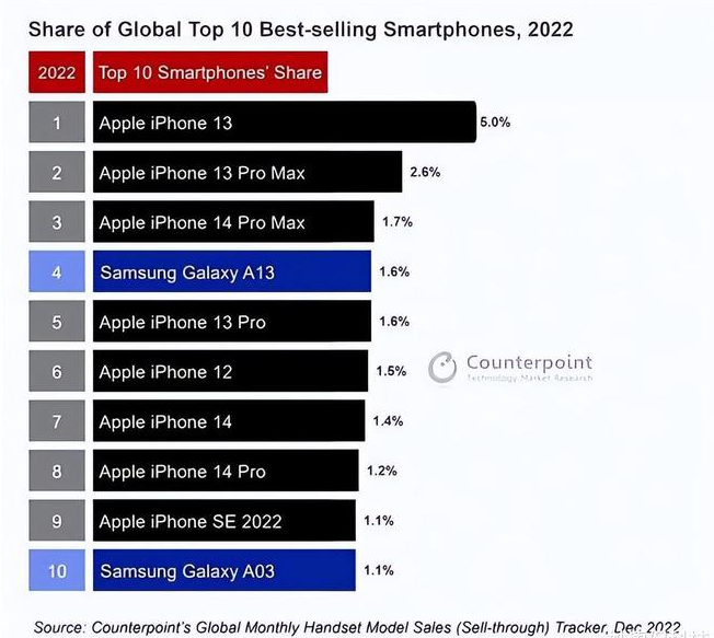 浦东苹果维修分享:为什么iPhone14的销量不如iPhone13? 