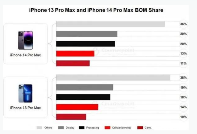 浦东苹果手机维修分享iPhone 14 Pro的成本和利润 