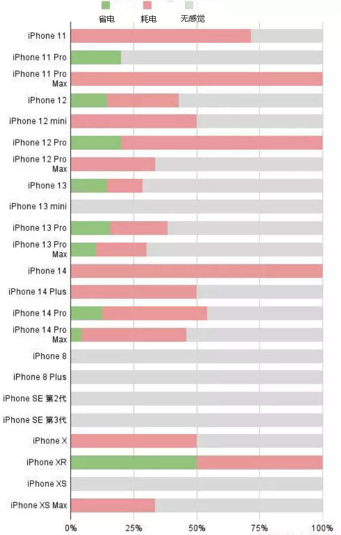 浦东苹果手机维修分享iOS16.2太耗电怎么办？iOS16.2续航不好可以降级吗？ 